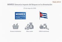 La cancillería cubana denunció ante la FAO y organismos internacionales que el bloqueo afecta la distribución de alimentos al dificultar el transporte terrestre.