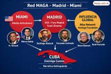 “Red MAGA–Madrid–Miami: la alianza transnacional que articula la guerra mediática contra Cuba”