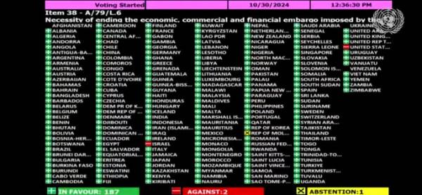 Victoria rotunda de Cuba en la ONU: 187 votos contra el bloqueo de EE. UU.